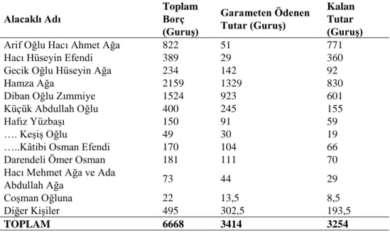 Tablo 9. Hatibzâde Es-Seyyid Ali Ağanın Şahıslara Olan Borcu 