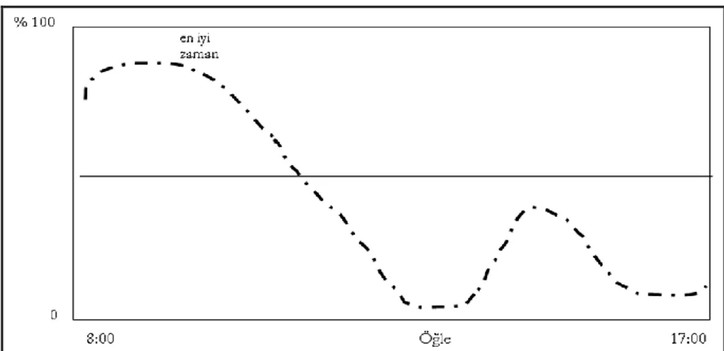 Şekil  5.  İnsanın  gün  içerisindeki  tipik  enerji  çemberi  (Kaynak:Haynes,  1999:16) 