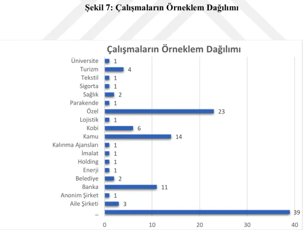 Şekil 7: Çalışmaların Örneklem Dağılımı 