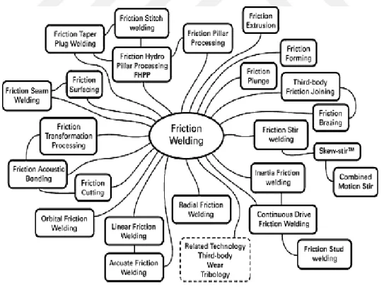 Figure 1.2: Techniques of the friction process [21-22] 