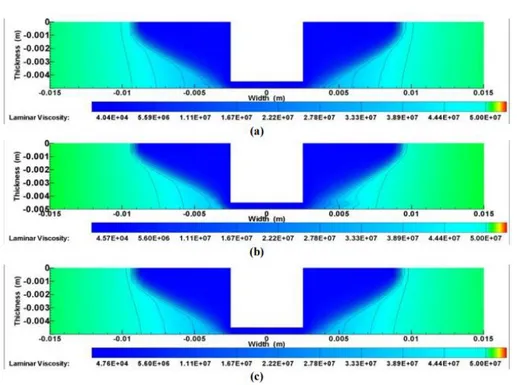 Figure 1.8: A contour schemes of viscosity at welding speed of, a- 20 mm/min, b- 40 mm/min &amp; c- 60  mm/min