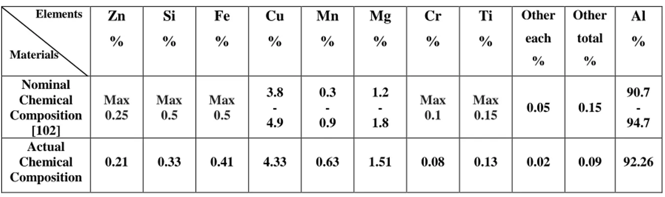 Table 3.1: The Chemical Composition of Aluminum Alloy (AA 2024-T6). 