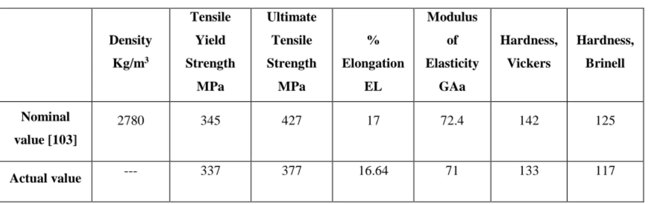 Table 3.2: Mechanical Properties of Aluminum Alloy (AA 2024-T6). 