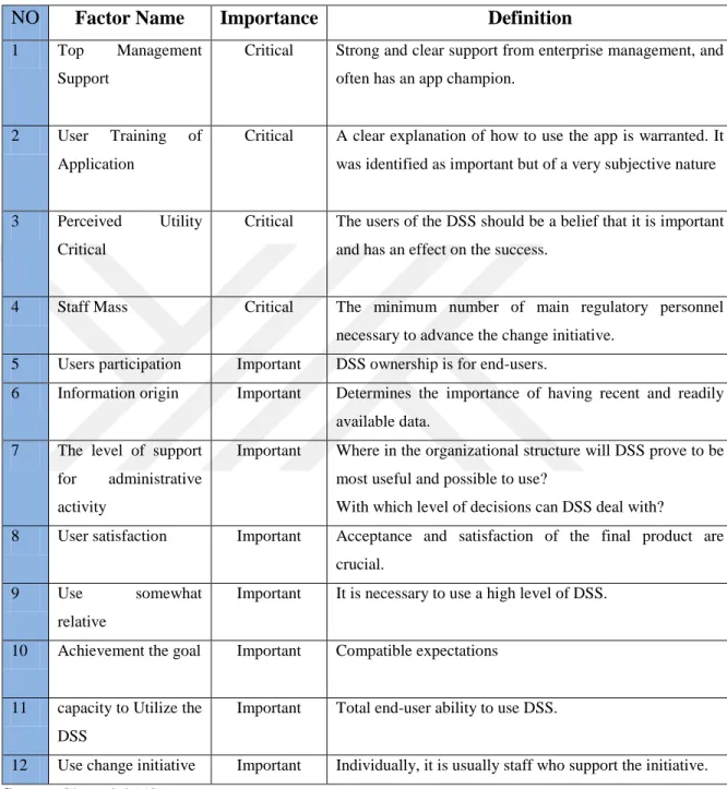 Table 2.2: definitive success factors - Decision Support Systems (DSS)   NO  Factor Name  Importance  Definition 