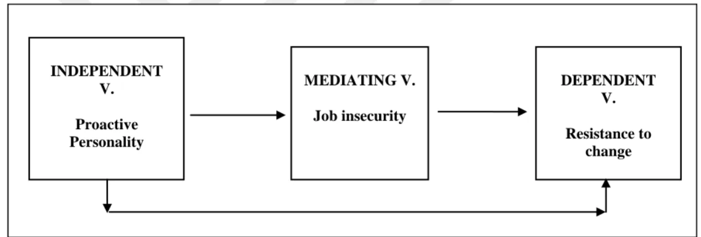 Figure 4.1: Conceptual Framework 