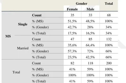 Table 4.1:  Gender and marital status 