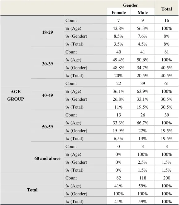 Table 4.2: Age and Gender 