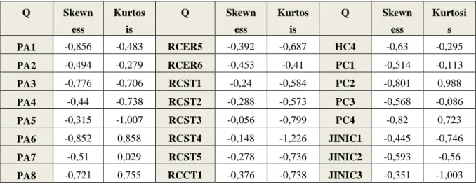 Table 4.4: Statistics of Observed Skewness and Kurtosis Normality 