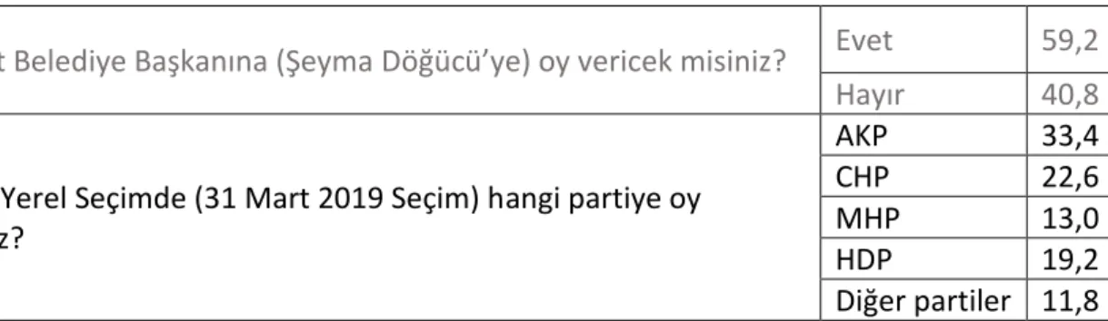 Tablo 3.5: Vatandaşların Siyasi Parti Dağılımları (n=500) 