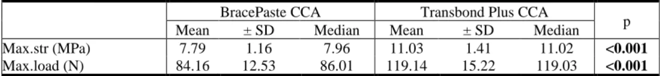 Table 1: Mean difference of shear bond strength values in (MPa)&amp;(N) and descriptive statistics
