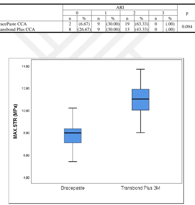 Table 3: Distribution frequency and percentages of ARI scores. 