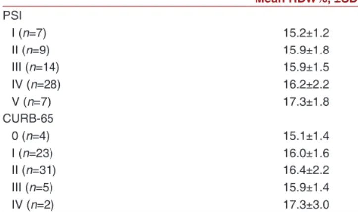 Table 3: Baseline and 7 th  after antibiotherapy  treatment laboratory parameters in patients with  pneumonia