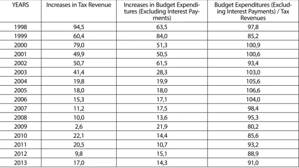 Table 7: Increases in Tax Revenue and Consolidated Budget Expenditures (Excluding Interest Payments) and  Budget Expenditures Coverage Ratio (Excluding Interest Payments) by Tax Revenue over the years (%) YEARS Increases in Tax Revenue Increases in Budget 