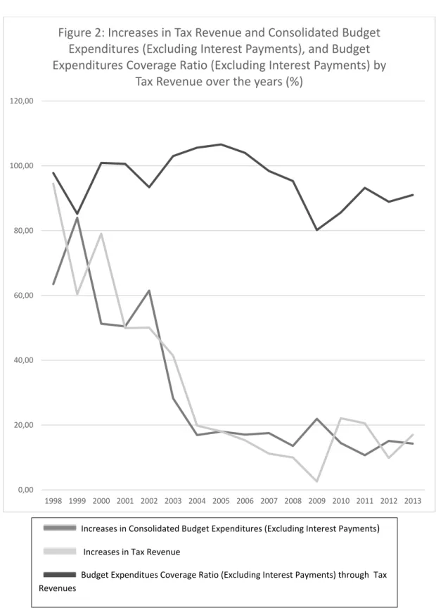 Figure 2: Increases in Tax Revenue and Consolidated Budget  Expenditures (Excluding Interest Payments), and Budget  Expenditures Coverage Ratio (Excluding Interest Payments) by 