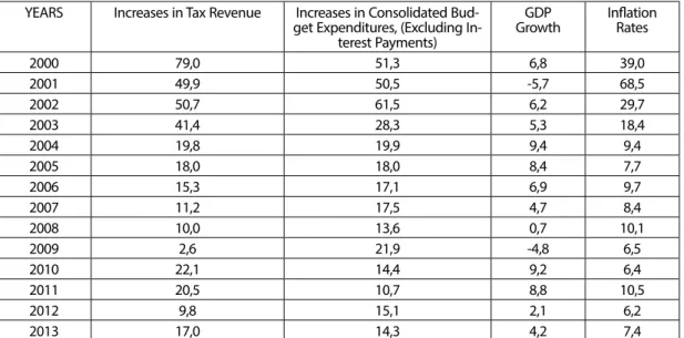 Table 8: Increases in Tax Revenue and Consolidated Budget Expenditures (Excluding Interest Payments), GDP  Growth and Inflation Rates over the years (%)