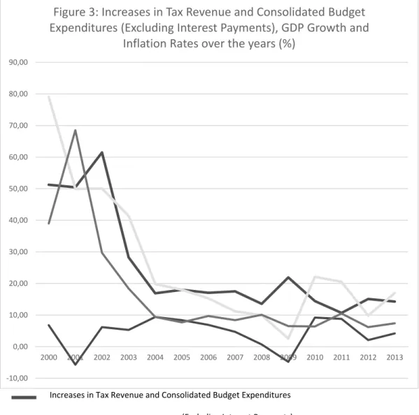 Figure 3: Increases in Tax Revenue and Consolidated Budget  Expenditures (Excluding Interest Payments), GDP Growth and 