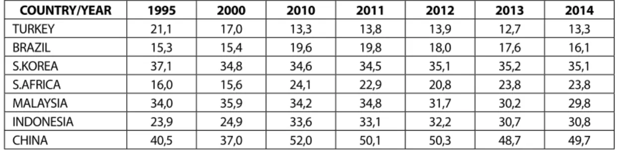 Table 1: Ratio of Aggregate Savings to GDP (%)