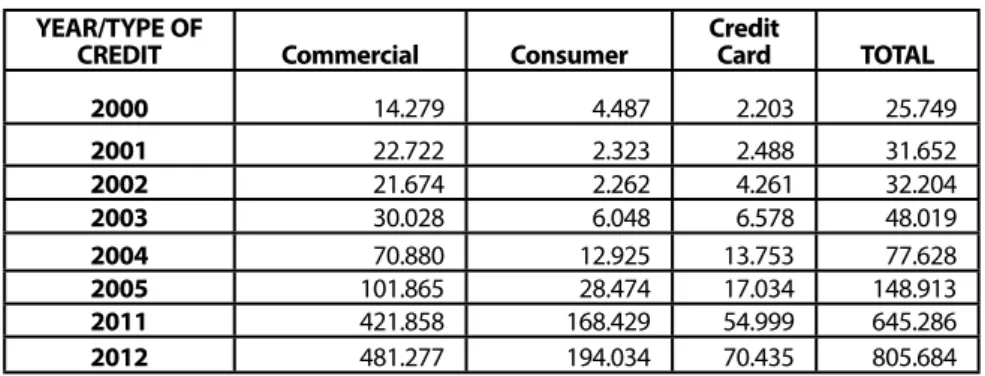 Table 2: Credit Growth in Turkey over the past few years (million TL) YEAR/TYPE OF 