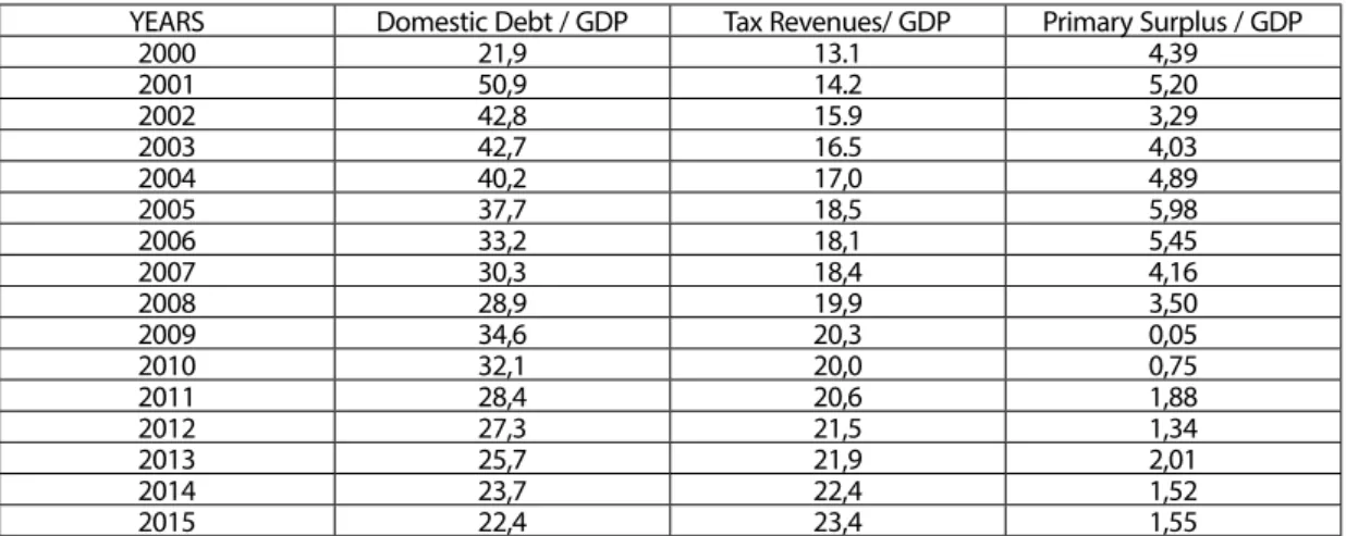 Table 5: Domestic Debt / GDP and Primary Surplus / GDP ratios over the years (%)