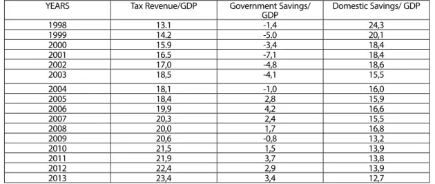 Table 6: The ratio of Tax Revenue, Government Savings and Domestic Savings to GDP over the years (%)