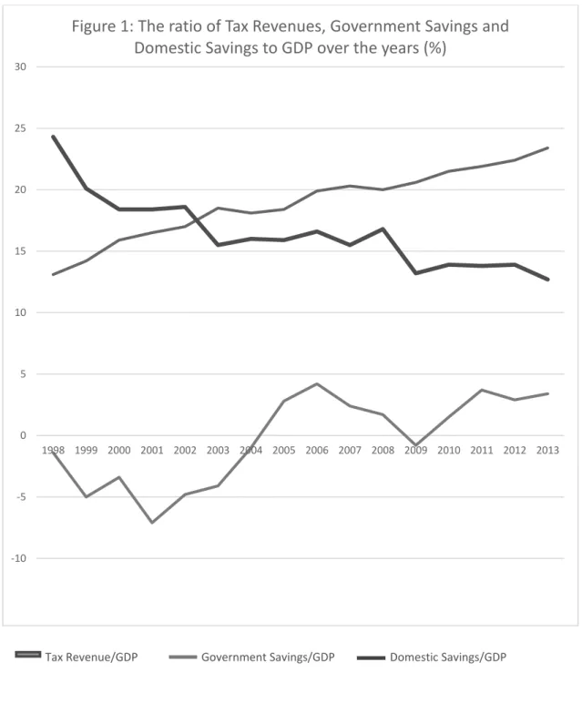 Figure 1: The ratio of Tax Revenues, Government Savings and  Domestic Savings to GDP over the years (%)