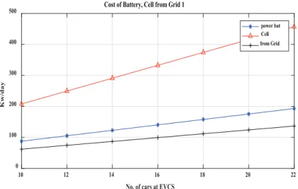 Figure 4. Cost of Battery &amp; Cell from Grid 1 (case 1)
