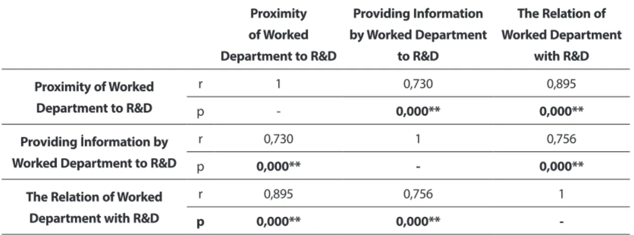 Table 3. The Results of Pearson Correlation Coefficient Proximity  of Worked  Department to R&amp;D Providing Information  by Worked Department to R&amp;D The Relation of  Worked Department with R&amp;D Proximity of Worked  Department to R&amp;D r 1 0,730 
