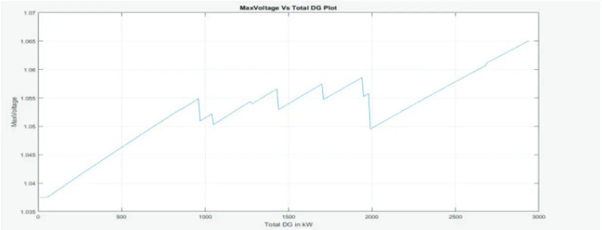 Figure 5. Max voltage VS total PV added