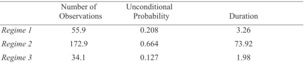 Table 6 shows the number of observations, unconditional probabilities, and durations for three regimes