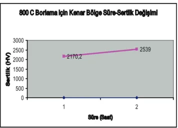 Şekil 13. 800  o C’de borlama için kenar bölge süre-sertlik değişimi