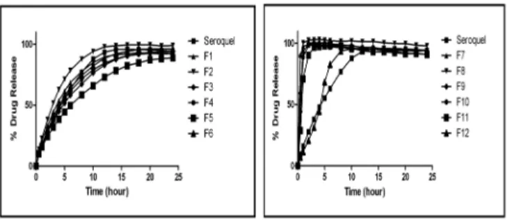 Figure 3. Dissolution profiles of all formulations developed and reference  product at pH 1.2 (n=6)