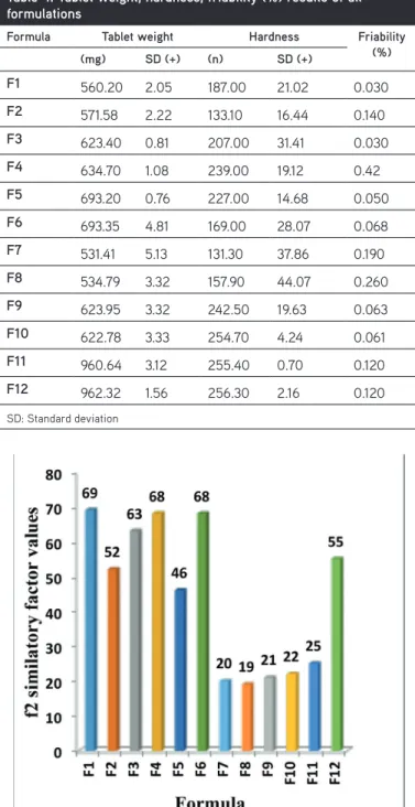 Table 4. Tablet weight, hardness, friability (%) results of all  formulations