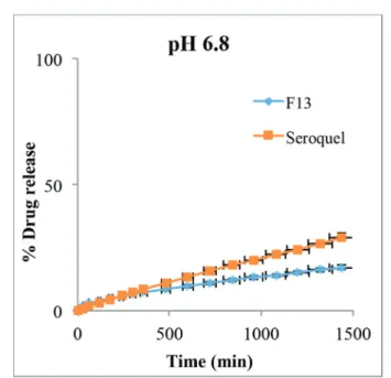 Figure 7. Dissolution profiles of F13 and reference product at pH 6.8 (n=6)Figure 5. Dissolution profiles of F13 and reference product at pH 1.2 (n=6)