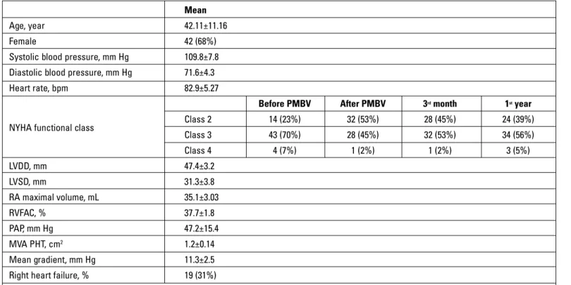 Table 1. Clinical characteristics of study patients