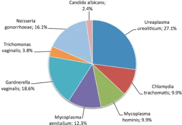 Figure 1. The disturbution of urethritis pathogens