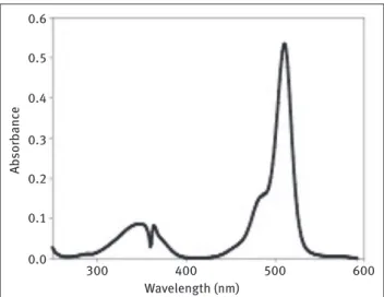 Figure 2: Absorption spectra of BDP compound 1 in ethanol.