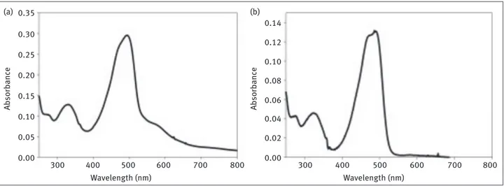 Figure 3: Absorption spectra of BDP compounds 2 (Panel A) and 3 (Panel B) in dichloromethane.