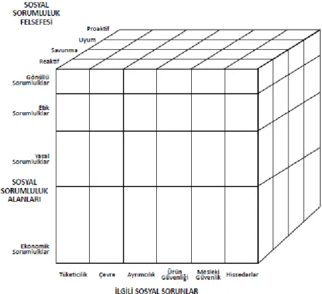 Şekil 2. Carroll’ın Kurumsal Sosyal Performans Modeli