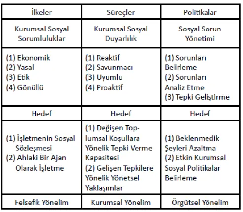 Tablo 2. Wartick ve Cochran’ın Kurumsal Sosyal Performans Modeli