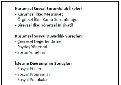 Tablo 3. Wood’un Kurumsal Sosyal Performans Modeli