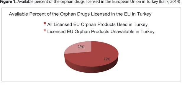 Figure 1. Available percent of the orphan drugs licensed in the European Union in Turkey (Balık, 2014)