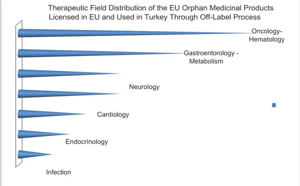 Figure 4. Therapeutic field distribution of the EU orphan medicinal products licensed in EU and used in  Turkey through off-label process (Balık, 2014)