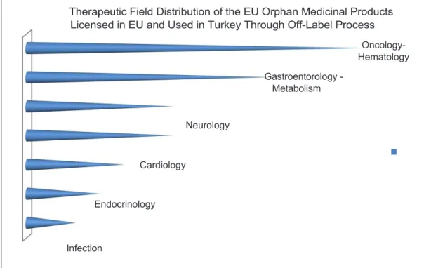 Figure 4. Therapeutic field distribution of the EU orphan medicinal products licensed in EU and used in  Turkey through off-label process (Balık, 2014)