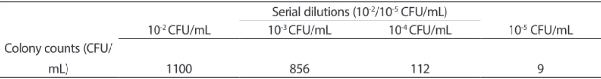 Table 1. The results of colony counts of bacteria isolated from salami samples.
