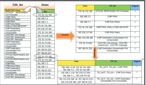 Figure 4: The Implementation of the Eclat Algorithm  