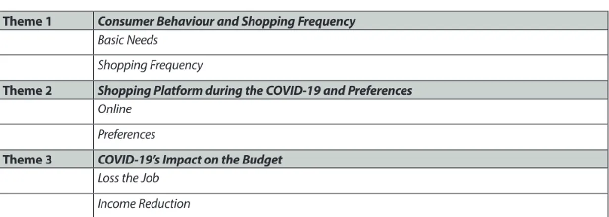 Table 3.2: Theme and Sub-Themes Obtained from Data Theme 1 Consumer Behaviour and Shopping Frequency