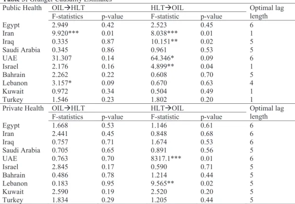 Table 3: Granger Causality Estimates 