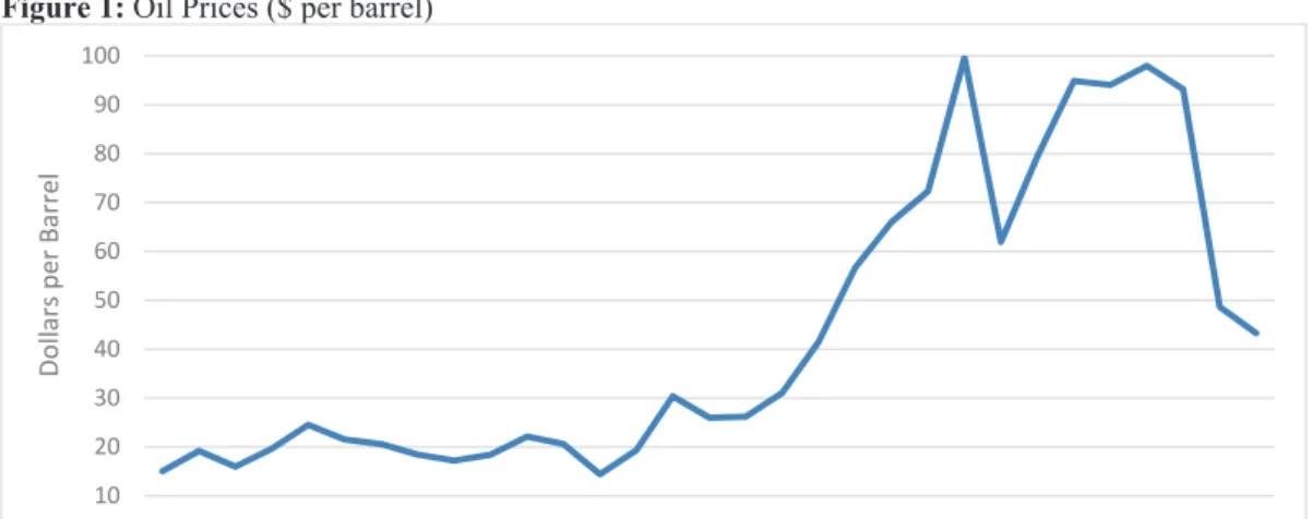 Figure 1: Oil Prices ($ per barrel) 