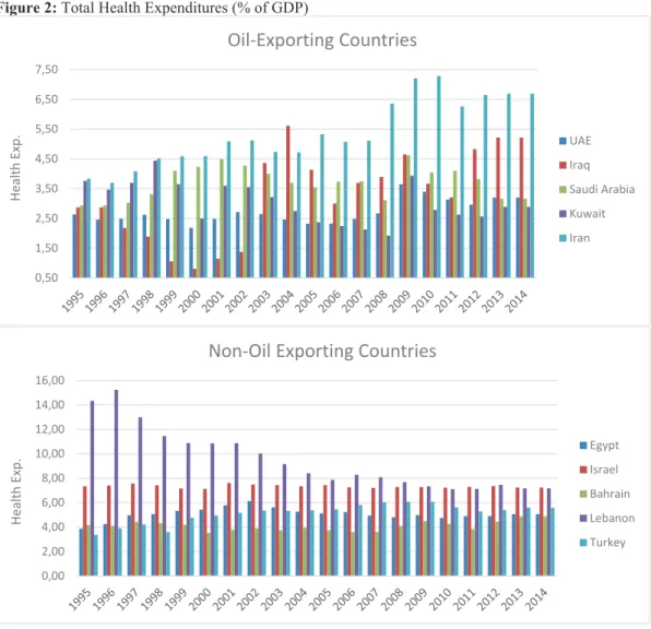 Figure 2: Total Health Expenditures (% of GDP) 