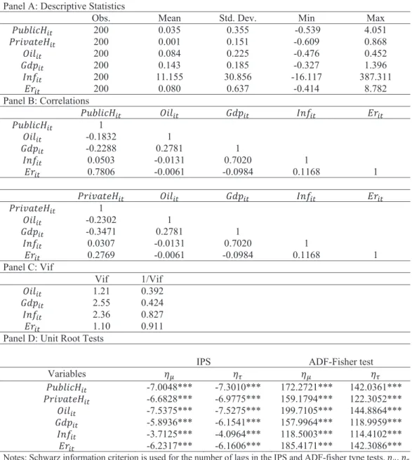 Table 1: Descriptive Statistics and Correlations  Panel A: Descriptive Statistics 